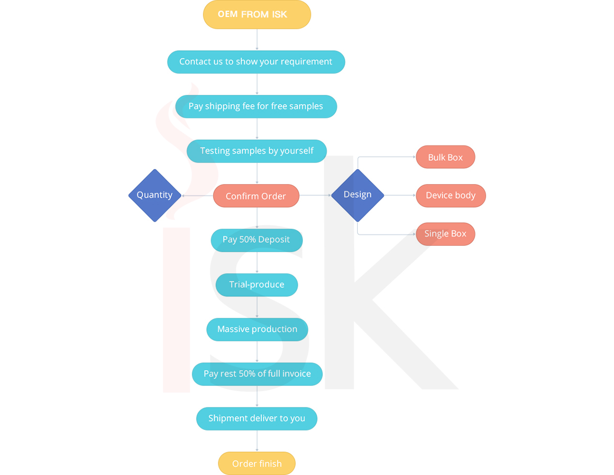 Diagram Alir OEM Vapes Sekali Pakai dari ISK